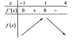 Cho hàm số y = f(x) liên tục trên R và có đồ thị f'(x) như hình vẽ bên. Bất phương (ảnh 2)