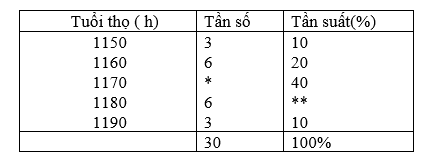 Người ta điều tra về tuổi thọ của 30 bóng đèn; kết quả được ghi lại trong bảng sau (ảnh 1)