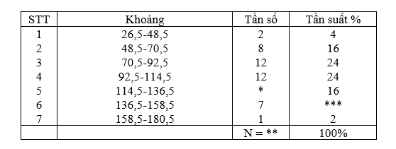 Doanh thu của 50 cửa hàng của một công ty trong một tháng đv:triệu đồng (ảnh 1)