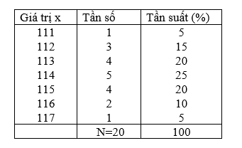 Cho các số liệu thống kê về đo chiều cao của 20 em học sinh lớp 4 (ảnh 2)