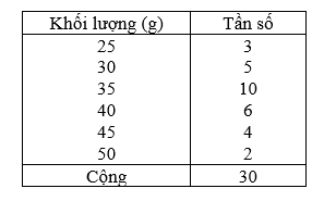 Cho bảng phân bố tần số khối lượng 30 quả cóc như sau Tìm số trung vị (ảnh 1)