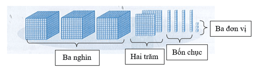 Vở bài tập Toán lớp 3 Cánh diều Tập 2 trang 4, 5, 6 Bài 59: Các số trong phạm vi 10 000