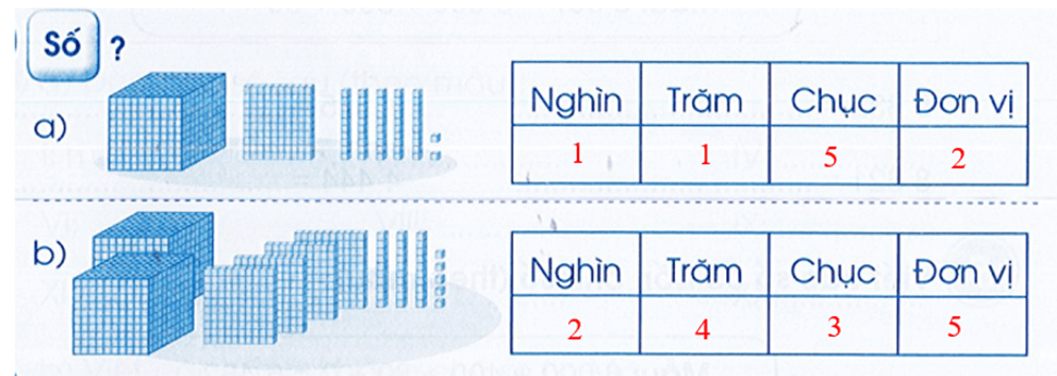 Vở bài tập Toán lớp 3 Cánh diều Tập 2 trang 7, 8 Bài 60: Các số trong phạm vi 10 000 (Tiếp theo)