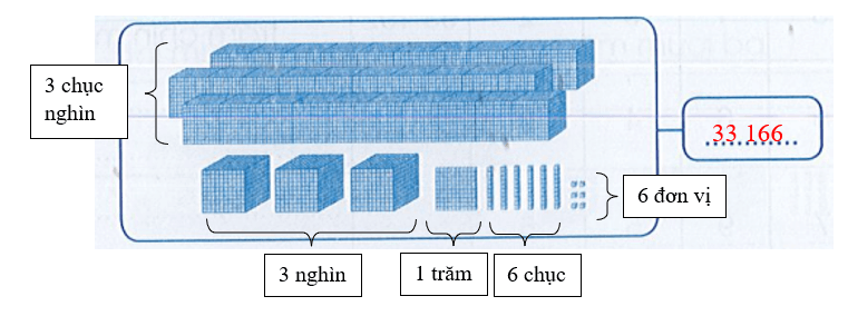 Vở bài tập Toán lớp 3 Cánh diều Tập 2 trang 14, 15, 16 Bài 63: Các số trong phạm vi 100 000 (Tiếp theo)