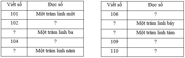 Giải Toán lớp 2 Tập 2 trang 42, 43, 44 Các số từ 1 đến 110 | Giải bài tập Toán lớp 2 Chân trời sáng tạo.