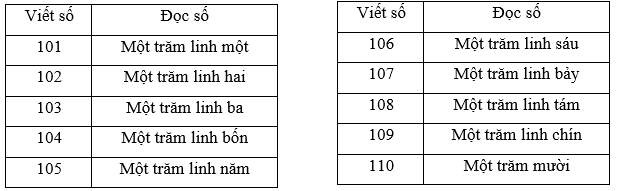 Giải Toán lớp 2 Tập 2 trang 42, 43, 44 Các số từ 1 đến 110 | Giải bài tập Toán lớp 2 Chân trời sáng tạo.