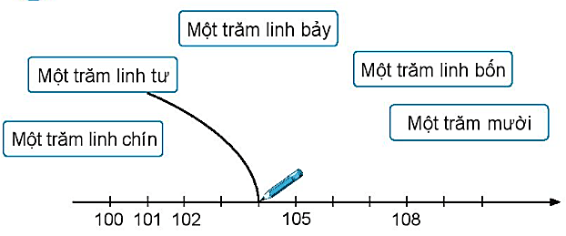 Giải vở bài tập Toán lớp 2 Tập 2 trang 48, 49, 50 Các số từ 101 đến 110 - Chân trời sáng tạo