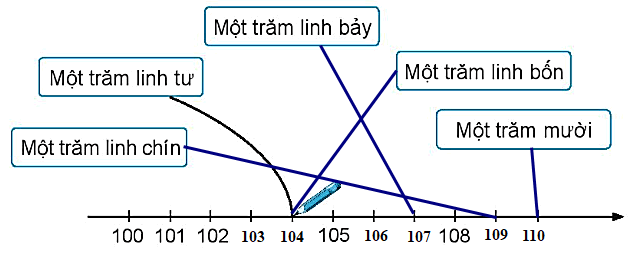 Giải vở bài tập Toán lớp 2 Tập 2 trang 48, 49, 50 Các số từ 101 đến 110 - Chân trời sáng tạo