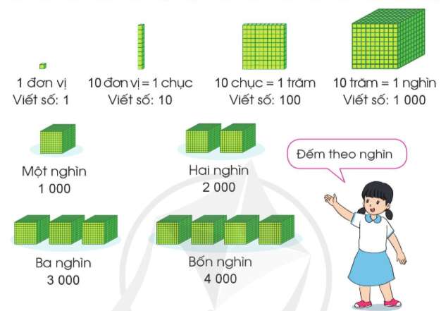 Lý thuyết Các số trong phạm vi 10 000 (Cánh diều 2022) hay, chi tiết | Toán lớp 3 (ảnh 1)