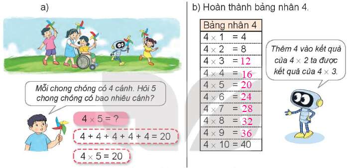 Lý thuyết Bảng nhân 4, bảng chia 4 (Kết nối tri thức 2022) hay, chi tiết | Toán lớp 3 (ảnh 1)