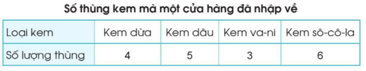 Toán lớp 3 trang 95, 96, 97 Bảng số liệu thống kê | Cánh diều (ảnh 1)