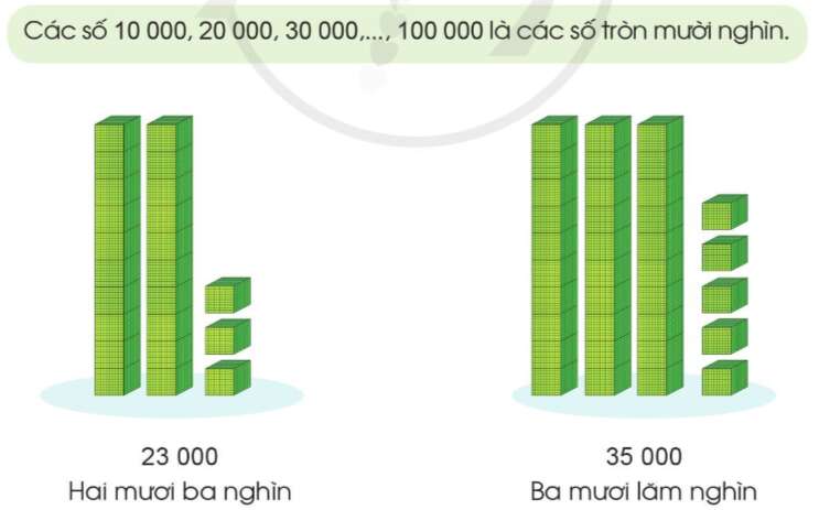 Lý thuyết Các số trong phạm vi 100 000 (Cánh diều 2022) hay, chi tiết | Toán lớp 3 (ảnh 2)