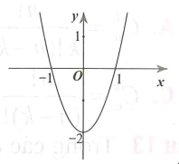 Cho hàm số y=f(x)  có đồ thị như hình vẽ bên. Tìm giá trị cực đại của hàm số (ảnh 1)