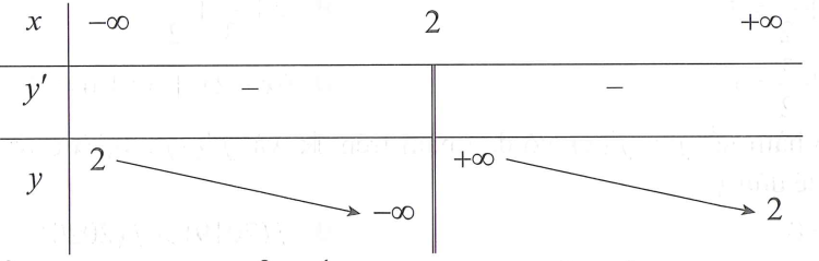 Hàm số nào sau đây có bảng biến thiên như hình vẽ bên? (ảnh 1)