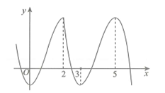 Cho số thực m và hàm số  y=f(x) có đồ thị như hình vẽ bên. Phương trình  f(2^x+2^-x)  có nhiều nhất bao nhiêu nghiệm phân biệt thuộc đoạn  ? (ảnh 1)