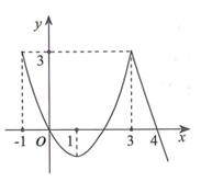 Cho hàm số y=f(x)  có đồ thị như hình vẽ bên. Hàm số đồng biến trên khoảng nào sau đây? (ảnh 1)