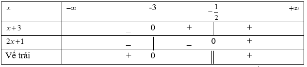 Đề kiểm tra 15 phút Đại số 10 Chương 4 có đáp án (Đề 3)