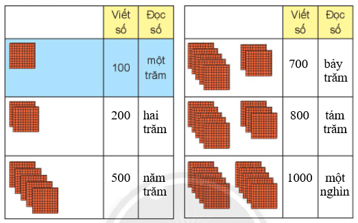 Giải Toán lớp 2 Tập 2 trang 38, 39, 40, 41 Đơn vị, chục, trăm, nghìn | Giải bài tập Toán lớp 2 Chân trời sáng tạo.