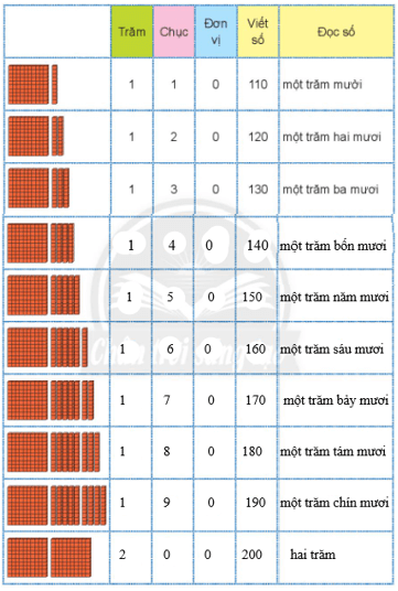 Giải Toán lớp 2 Tập 2 trang 38, 39, 40, 41 Đơn vị, chục, trăm, nghìn | Giải bài tập Toán lớp 2 Chân trời sáng tạo.