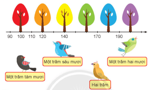 Giải Toán lớp 2 Tập 2 trang 38, 39, 40, 41 Đơn vị, chục, trăm, nghìn | Giải bài tập Toán lớp 2 Chân trời sáng tạo.