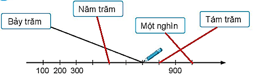 Giải vở bài tập Toán lớp 2 Tập 2 trang 42, 43, 44, 45, 46, 47 Đơn vị, chục, trăm, nghìn - Chân trời sáng tạo