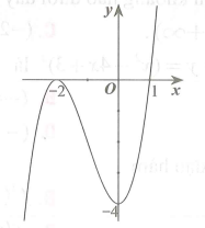 Cho hàm số  y=f(x) có đồ thị (C)  như hình vẽ. Tọa độ điểm cực tiểu của (C)  là (ảnh 1)