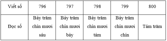 Giải Toán lớp 2 Tập 2 trang 73, 74, 75, 76 Em làm được những gì | Giải bài tập Toán lớp 2 Chân trời sáng tạo.