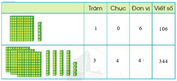 Giải Toán lớp 2 trang 84, 85 Em ôn lại những gì đã học | Giải bài tập Toán lớp 2 Cánh diều