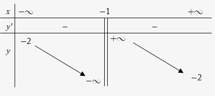 Trong bốn hàm số được liệt kê ở bốn phương án A, B, C, D dưới đây. Hàm số nào có bảng biến thiên sau? (ảnh 1)