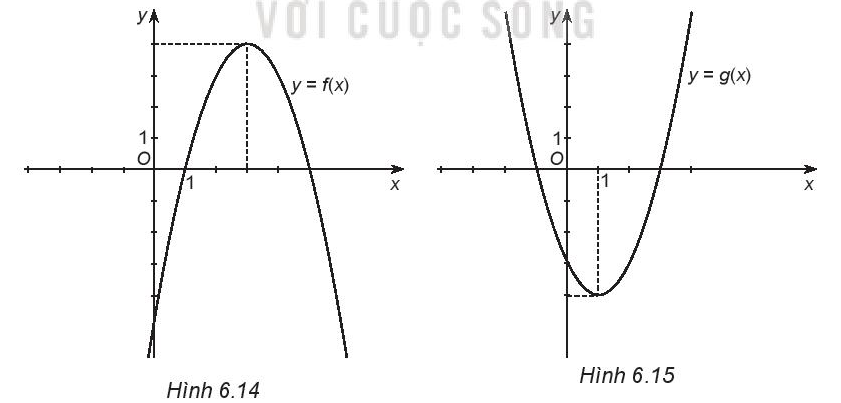 Sách bài tập Toán 10 Bài 16: Hàm số bậc hai - Kết nối tri thức (ảnh 1)