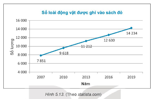 Sách bài tập Toán 7 Bài 19: Biểu đồ đoạn thẳng - Kết nối tri thức (ảnh 1)