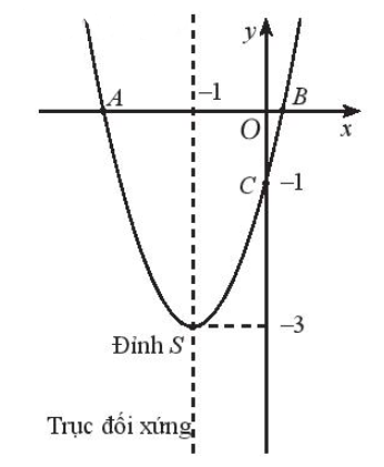 Sách bài tập Toán 10 Bài 2: Hàm số bậc hai - Chân trời sáng tạo (ảnh 1)