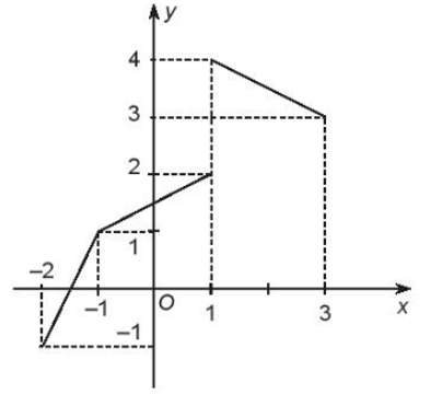 Sách bài tập Toán 10 Bài tập cuối chương 6 - Kết nối tri thức (ảnh 1)