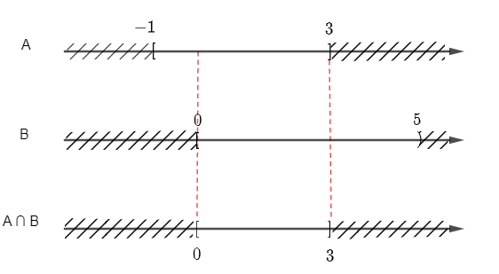 Sách bài tập Toán 10 Bài 3: Các phép toán trên tập hợp - Chân trời sáng tạo (ảnh 1)