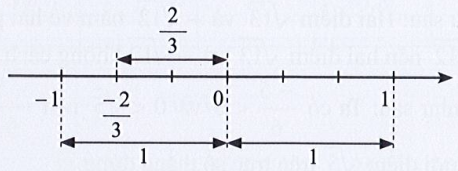 Sách bài tập Toán 7 Bài 3: Giá trị tuyệt đối của một số thực - Cánh diều (ảnh 1)