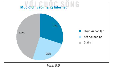 Sách bài tập Toán Bài 18: Biểu đồ hình quạt tròn - Kết nối tri thức (ảnh 1)