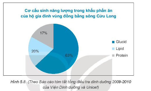 Sách bài tập Toán Bài 18: Biểu đồ hình quạt tròn - Kết nối tri thức (ảnh 1)