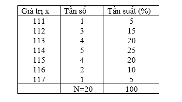 Cho các số liệu thống kê về sản lượng chè thu được trong 1 năm ( kg/sào) của 20 hộ (ảnh 2)