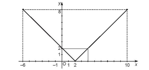 Sách bài tập Toán 10 Bài 15: Hàm số - Kết nối tri thức (ảnh 1)