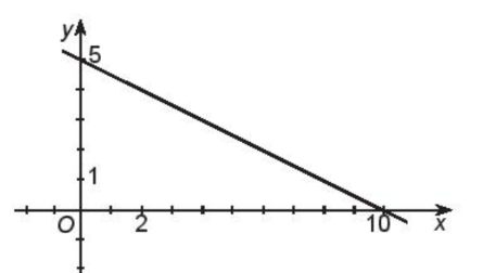 Sách bài tập Toán 10 Bài 15: Hàm số - Kết nối tri thức (ảnh 1)