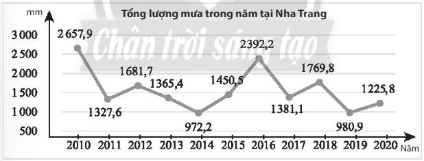 Sách bài tập Toán 10 Bài 3: Các số đặc trưng đo xu thế trung tâm của mẫu số liệu - Chân trời sáng tạo (ảnh 1)