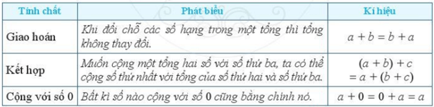 Hãy nêu các tính chất của phép cộng các số tự nhiên.