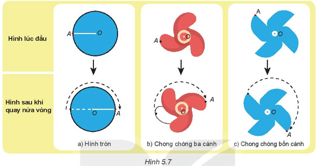 Tương tự như vậy, ta quan sát hình tròn (H.5.7a), hình chong chóng ba cánh