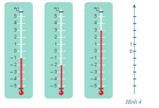 a) Quan sát những điểm biểu diễn số nguyên – 5, – 4, – 2, 3, 5 trên trục số nằm ngang