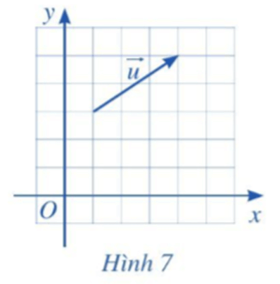 Trong mặt phẳng tọa độ Oxy, cho vectơ u