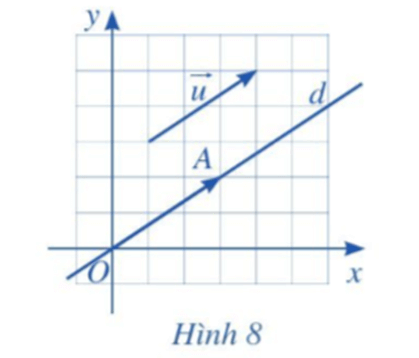 Trong mặt phẳng tọa độ Oxy, cho vectơ u