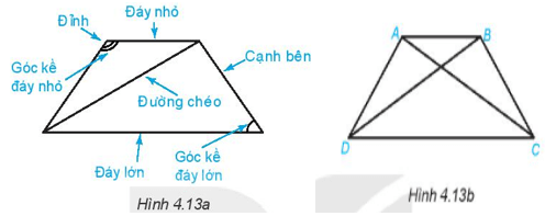 Quan sát hình thang cân ở Hình 4.13a. Gọi tên các đỉnh, đáy lớn, đáy nhỏ