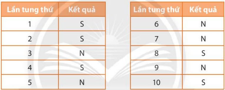 a) Mỗi đồng xu có hai mặt, một mặt có in giá trị bằng tiền của đồng