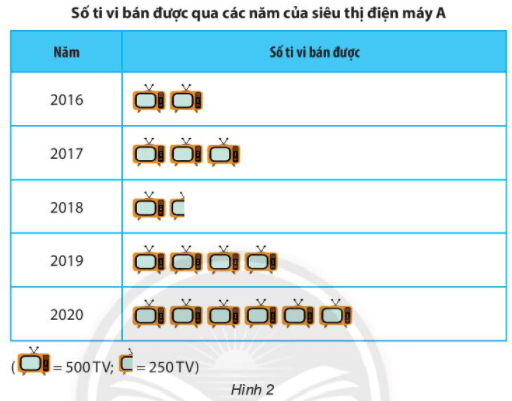 Biểu đồ tranh dưới đây cho biết số ti vi (TV) bán được qua các năm của siêu thị