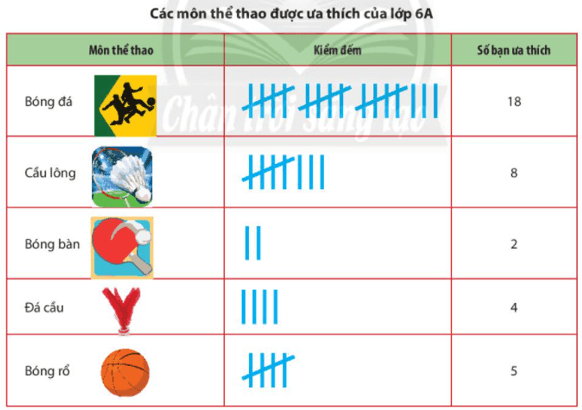 Từ bảng điều tra về các môn thể thao được ưa thích của lớp 6A dưới đây